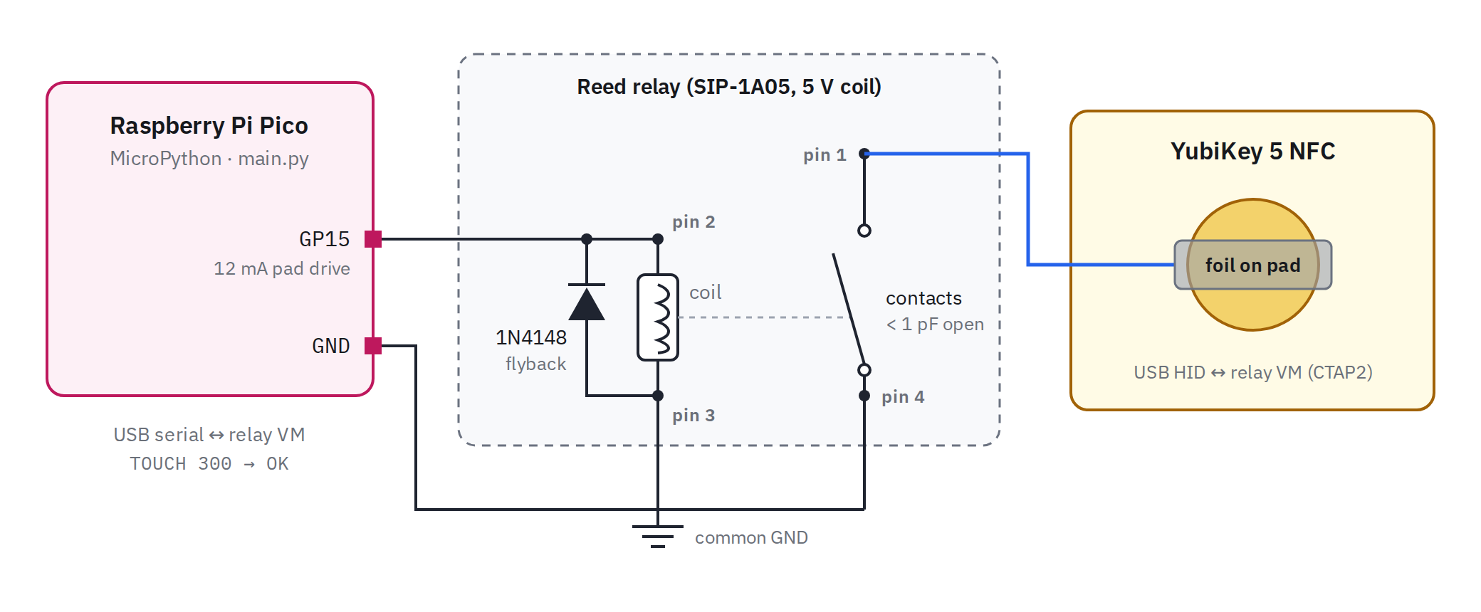 Wiring diagram: the Pico’s GP15 pin drives the coil of a SIP-1A05 reed relay, with a 1N4148 flyback diode across the coil. The relay’s contacts connect foil on the YubiKey’s touch pad to common ground.