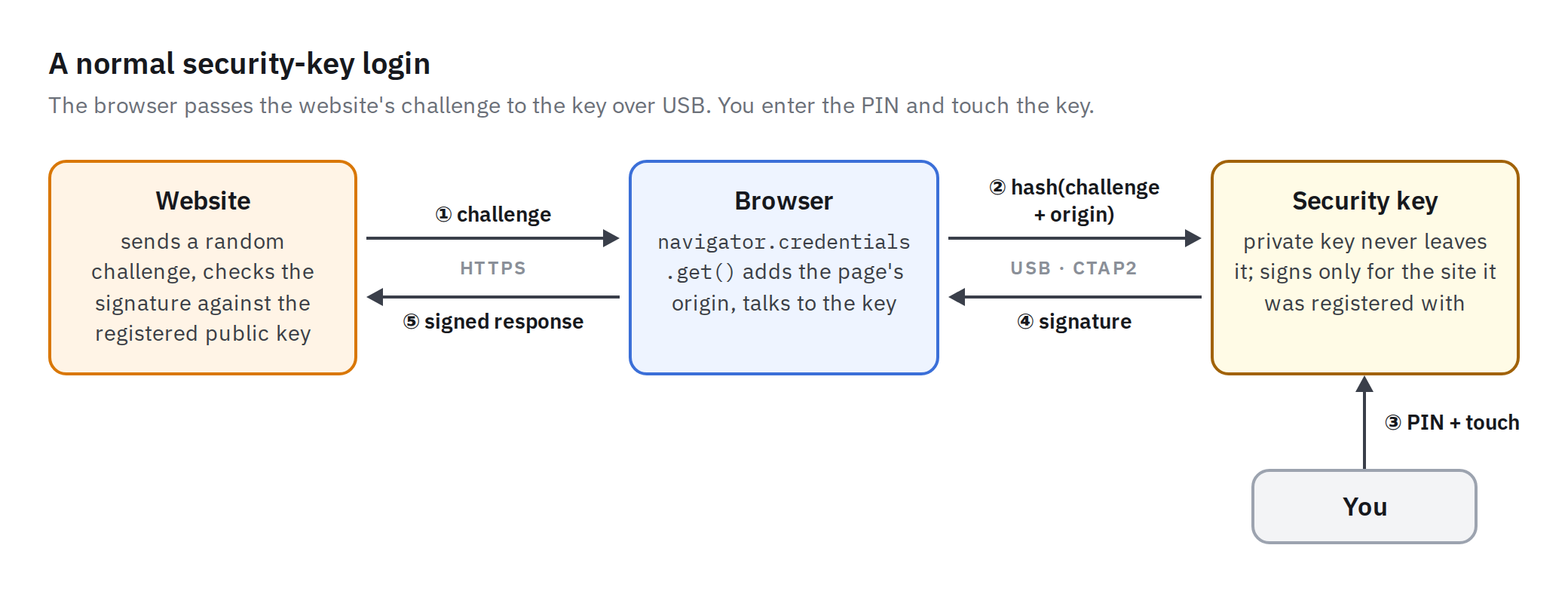Diagram of a normal security-key login: the website sends a challenge to the browser over HTTPS, the browser sends a hash of the challenge and origin to the security key over USB, you enter the PIN and touch the key, and the signature goes back through the browser to the website.