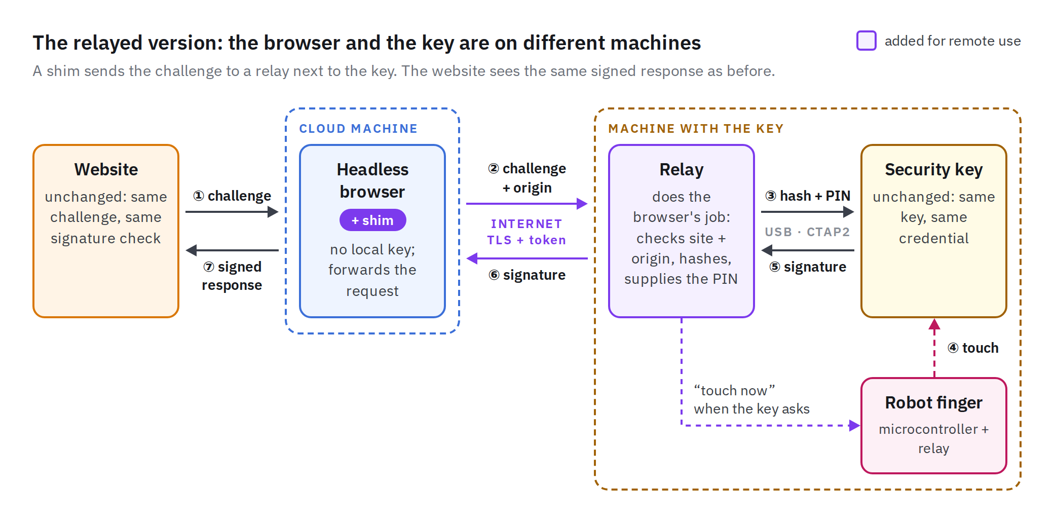 Diagram of the relayed login: a headless browser with a shim on a cloud machine forwards the website’s challenge over the internet to a relay on the machine with the key. The relay talks to the security key over USB and tells a robot finger to touch the key when it asks, and the signature flows back the same way.